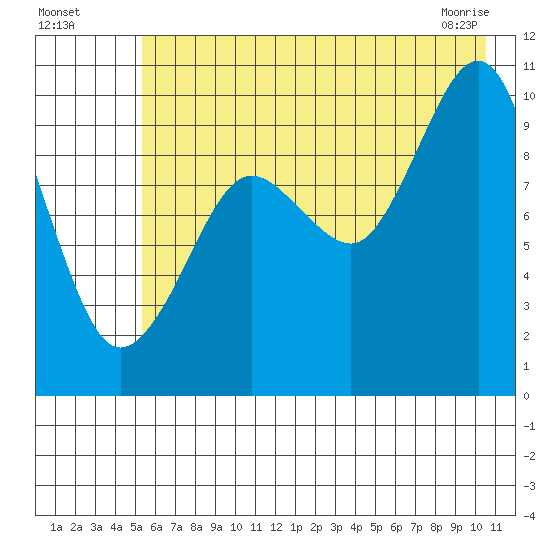 Latouche tide chart for Friday, July 28, 2023