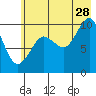 Latouche tide chart for Friday, July 28, 2023