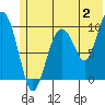 Latouche tide chart for Sunday, July 2, 2023