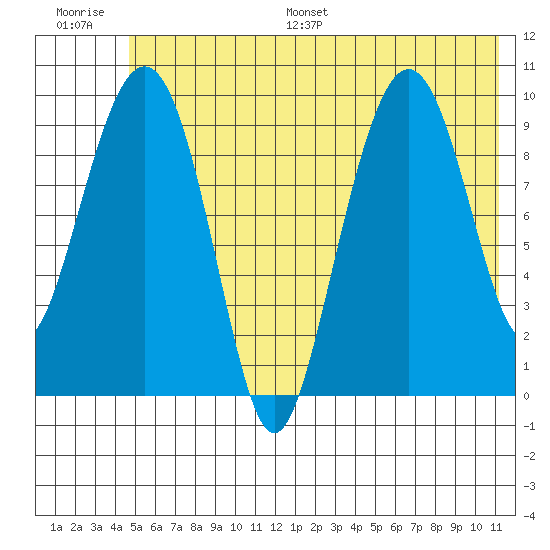 Latouche tide chart for Saturday, July 8, 2023