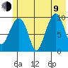 Latouche tide chart for Sunday, July 9, 2023