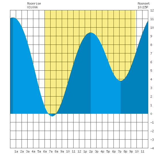 Latouche tide chart for Monday, August 14, 2023