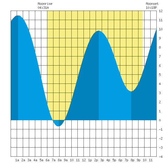 Latouche tide chart for Tuesday, August 15, 2023