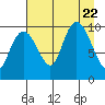 Latouche tide chart for Tuesday, August 22, 2023