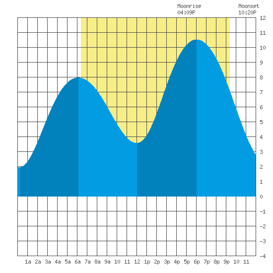 Latouche tide chart for Wednesday, August 23, 2023