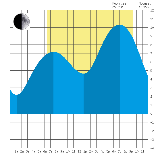 Latouche tide chart for Thursday, August 24, 2023