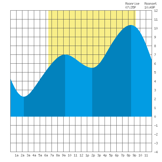 Latouche tide chart for Friday, August 25, 2023