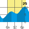 Latouche tide chart for Friday, August 25, 2023