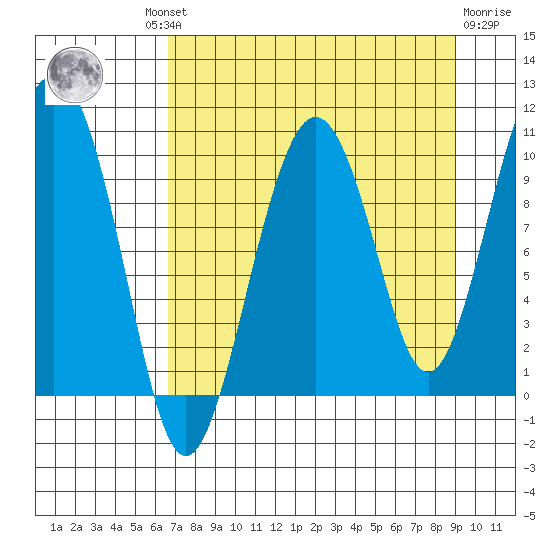 Latouche tide chart for Wednesday, August 30, 2023