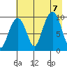 Latouche tide chart for Monday, August 7, 2023