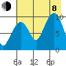 Latouche tide chart for Tuesday, August 8, 2023