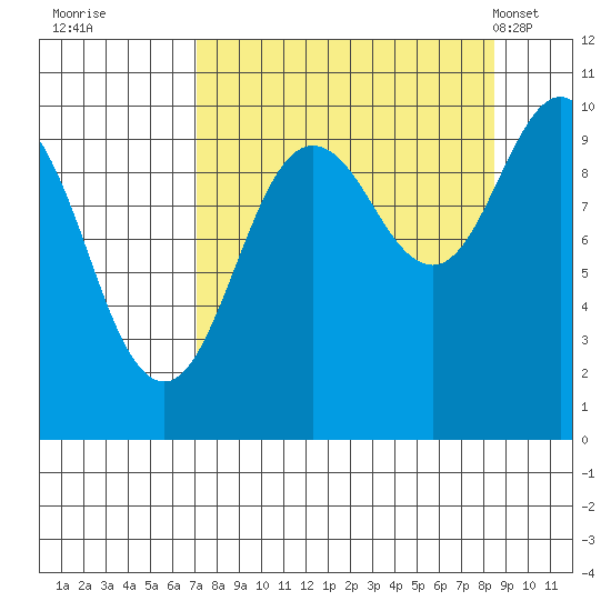 Latouche tide chart for Sunday, September 10, 2023