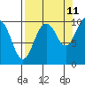 Latouche tide chart for Monday, September 11, 2023