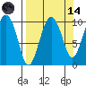 Latouche tide chart for Thursday, September 14, 2023