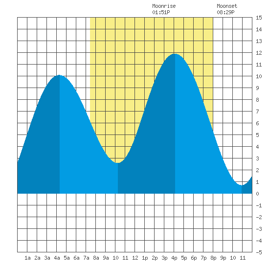 Latouche tide chart for Tuesday, September 19, 2023