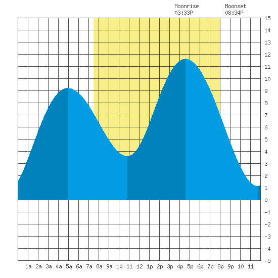 Latouche tide chart for Wednesday, September 20, 2023