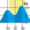 Latouche tide chart for Thursday, September 21, 2023