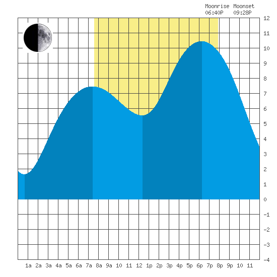 Latouche tide chart for Friday, September 22, 2023