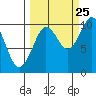 Latouche tide chart for Monday, September 25, 2023