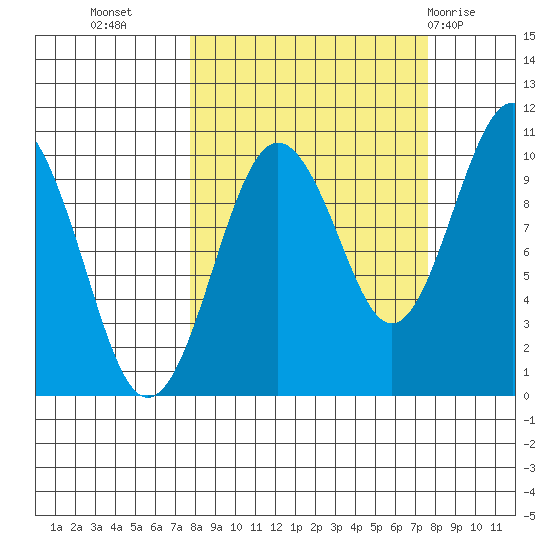Latouche tide chart for Tuesday, September 26, 2023