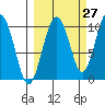 Latouche tide chart for Wednesday, September 27, 2023