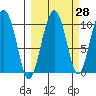 Latouche tide chart for Thursday, September 28, 2023