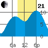 Latouche tide chart for Saturday, October 21, 2023