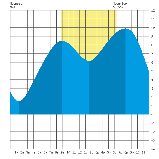 Latouche tide chart for Sunday, October 22, 2023