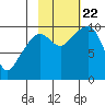 Latouche tide chart for Sunday, October 22, 2023