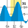 Latouche tide chart for Tuesday, October 31, 2023