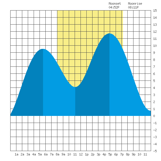 Latouche tide chart for Wednesday, October 4, 2023