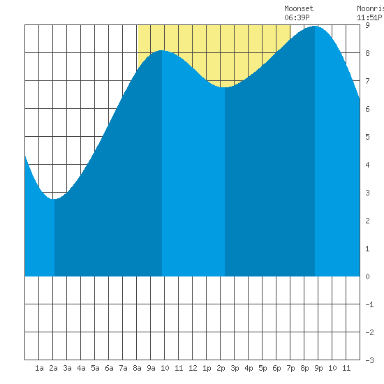 Latouche tide chart for Saturday, October 7, 2023