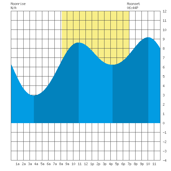 Latouche tide chart for Sunday, October 8, 2023