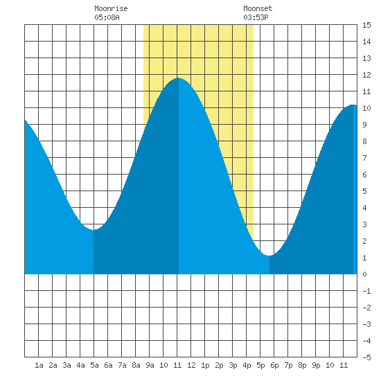 Latouche tide chart for Friday, November 10, 2023
