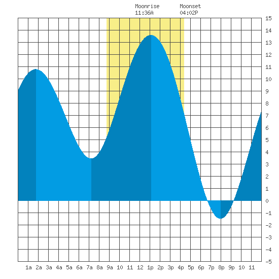 Latouche tide chart for Tuesday, November 14, 2023