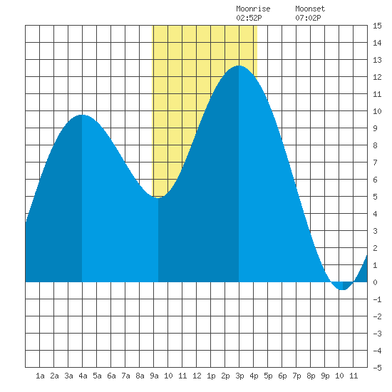 Latouche tide chart for Friday, November 17, 2023