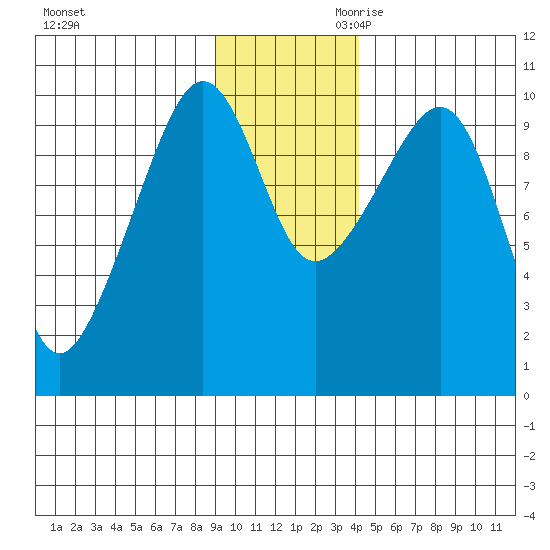 Latouche tide chart for Tuesday, November 21, 2023