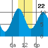 Latouche tide chart for Wednesday, November 22, 2023
