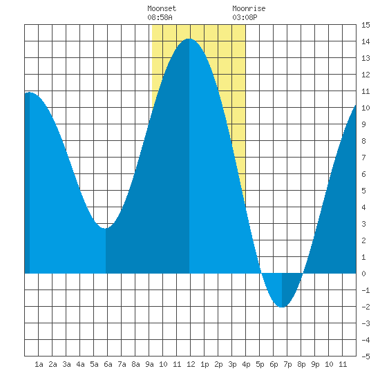 Latouche tide chart for Sunday, November 26, 2023