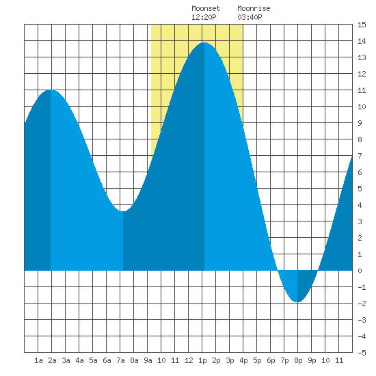Latouche tide chart for Tuesday, November 28, 2023