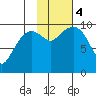 Latouche tide chart for Saturday, November 4, 2023