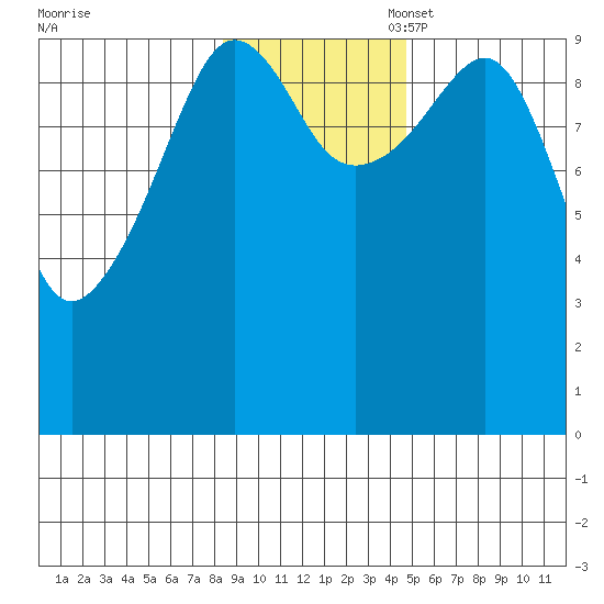 Latouche tide chart for Monday, November 6, 2023