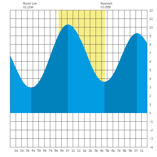 Latouche tide chart for Wednesday, November 8, 2023