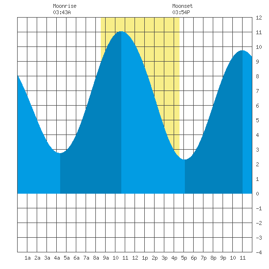 Latouche tide chart for Thursday, November 9, 2023