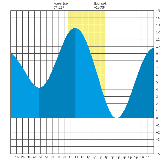 Latouche tide chart for Sunday, December 10, 2023