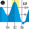 Latouche tide chart for Tuesday, December 12, 2023
