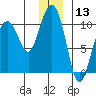 Latouche tide chart for Wednesday, December 13, 2023