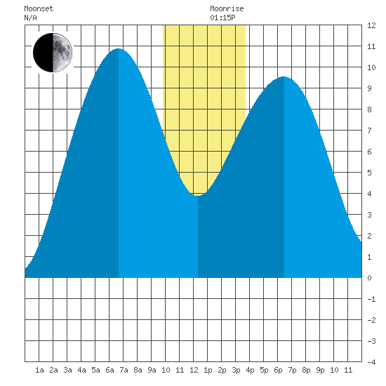 Latouche tide chart for Tuesday, December 19, 2023