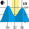 Latouche tide chart for Tuesday, December 19, 2023