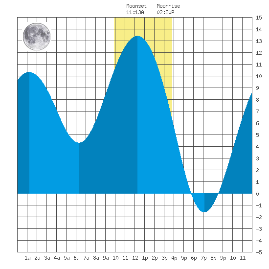 Latouche tide chart for Tuesday, December 26, 2023